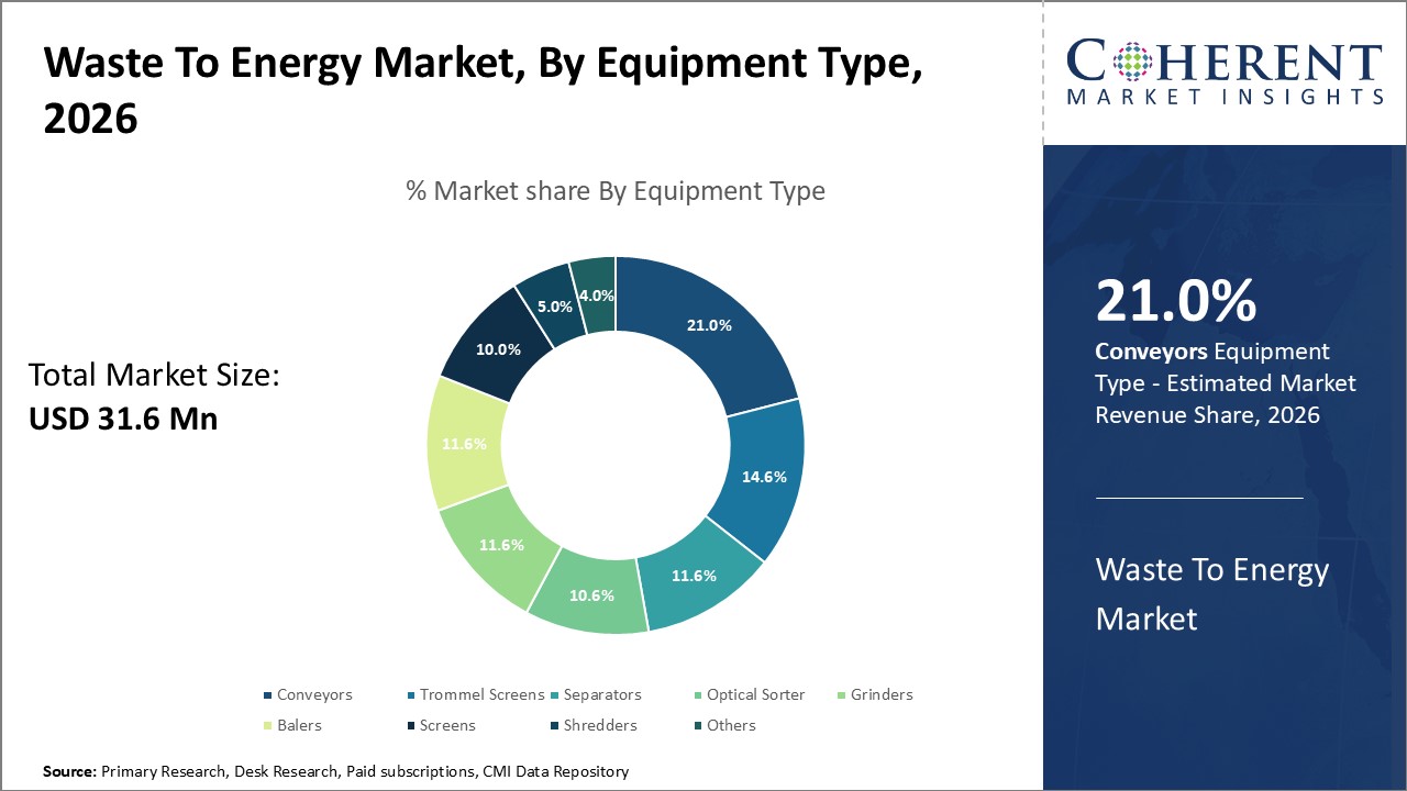 Waste To Energy Market By Equipment Type
